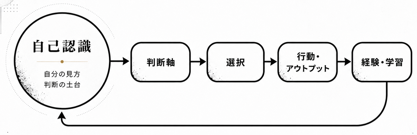 自己認識 → 判断軸 → 選択 → 行動・アウトプット → 経験・学習 → 自己認識へ戻る循環フロー図