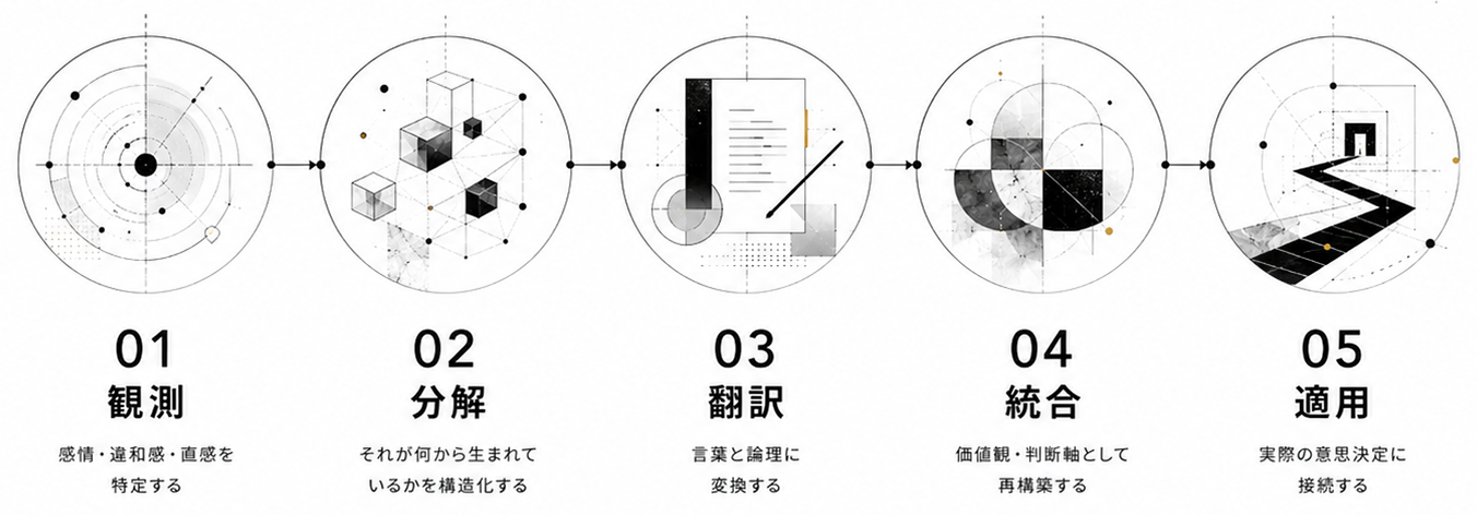 FFFメソッドの5ステップ：01 観測 → 02 分解 → 03 翻訳 → 04 統合 → 05 適用